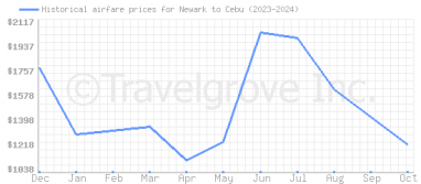 Price overview for flights from Newark to Cebu