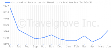 Price overview for flights from Newark to Central America