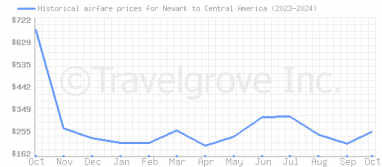 Price overview for flights from Newark to Central America