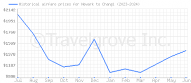 Price overview for flights from Newark to Changi