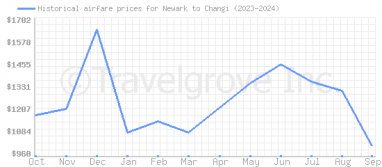 Price overview for flights from Newark to Changi