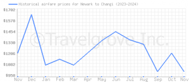 Price overview for flights from Newark to Changi