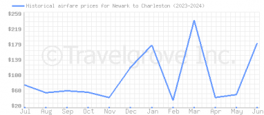 Price overview for flights from Newark to Charleston