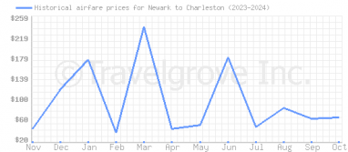 Price overview for flights from Newark to Charleston