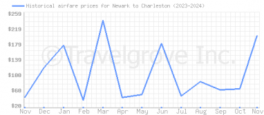 Price overview for flights from Newark to Charleston