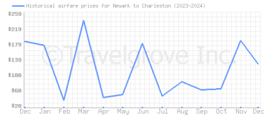 Price overview for flights from Newark to Charleston