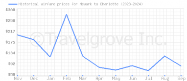 Price overview for flights from Newark to Charlotte