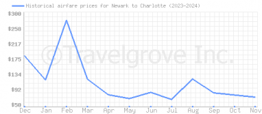 Price overview for flights from Newark to Charlotte