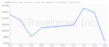 Price overview for flights from Newark to Chennai