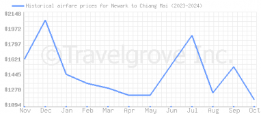 Price overview for flights from Newark to Chiang Mai