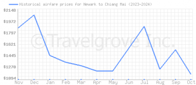 Price overview for flights from Newark to Chiang Mai