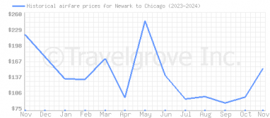 Price overview for flights from Newark to Chicago