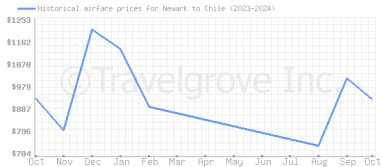 Price overview for flights from Newark to Chile