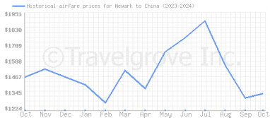 Price overview for flights from Newark to China