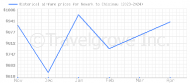 Price overview for flights from Newark to Chisinau