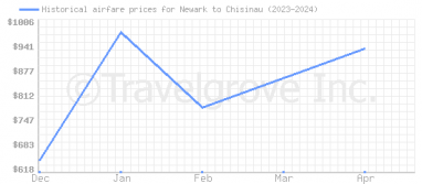 Price overview for flights from Newark to Chisinau