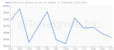 Price overview for flights from Newark to Cleveland