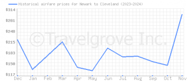 Price overview for flights from Newark to Cleveland