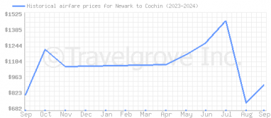 Price overview for flights from Newark to Cochin