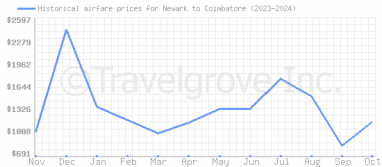 Price overview for flights from Newark to Coimbatore