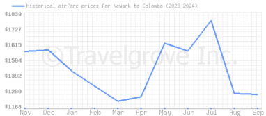 Price overview for flights from Newark to Colombo