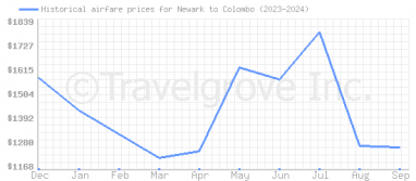 Price overview for flights from Newark to Colombo