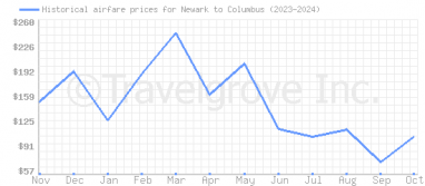 Price overview for flights from Newark to Columbus