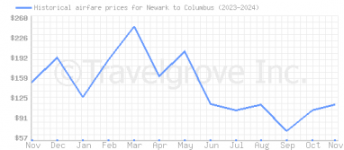 Price overview for flights from Newark to Columbus