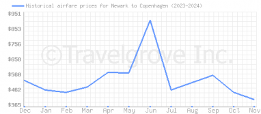 Price overview for flights from Newark to Copenhagen