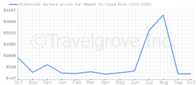 Price overview for flights from Newark to Costa Rica