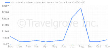 Price overview for flights from Newark to Costa Rica