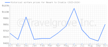 Price overview for flights from Newark to Croatia