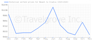 Price overview for flights from Newark to Croatia