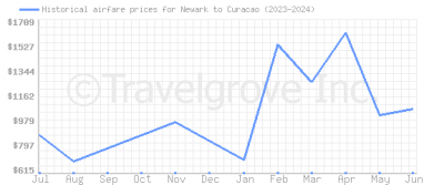 Price overview for flights from Newark to Curacao