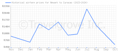 Price overview for flights from Newark to Curacao