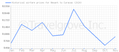 Price overview for flights from Newark to Curacao