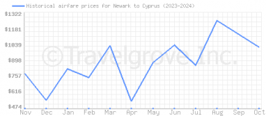 Price overview for flights from Newark to Cyprus