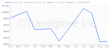 Price overview for flights from Newark to Czech Republic