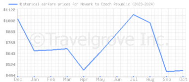 Price overview for flights from Newark to Czech Republic