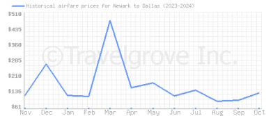 Price overview for flights from Newark to Dallas