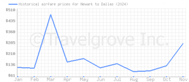 Price overview for flights from Newark to Dallas