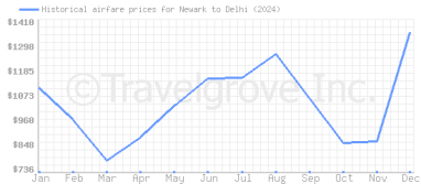 Price overview for flights from Newark to Delhi