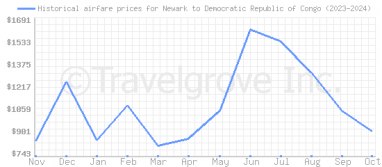 Price overview for flights from Newark to Democratic Republic of Congo