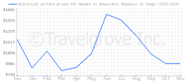 Price overview for flights from Newark to Democratic Republic of Congo