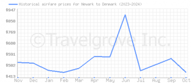 Price overview for flights from Newark to Denmark