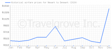 Price overview for flights from Newark to Denmark