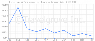 Price overview for flights from Newark to Denpasar Bali