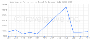 Price overview for flights from Newark to Denpasar Bali