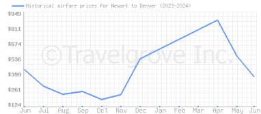 Price overview for flights from Newark to Denver