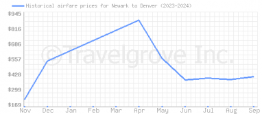 Price overview for flights from Newark to Denver